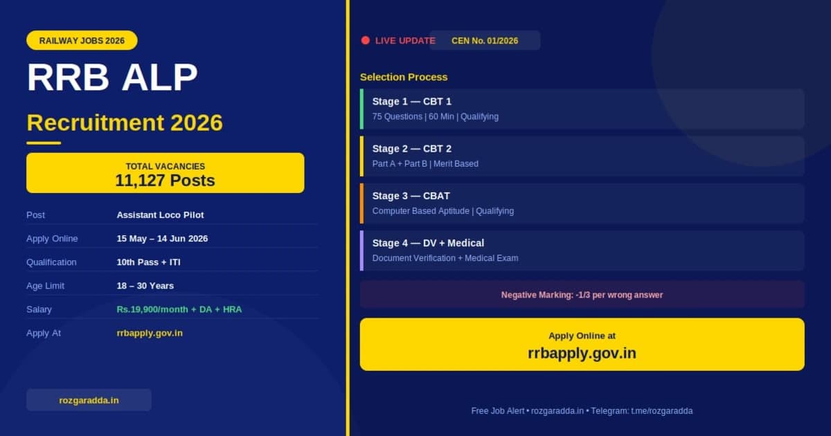 RRB ALP Recruitment 2026 – 11,127 Vacancy, Apply Online, Exam Date, Syllabus