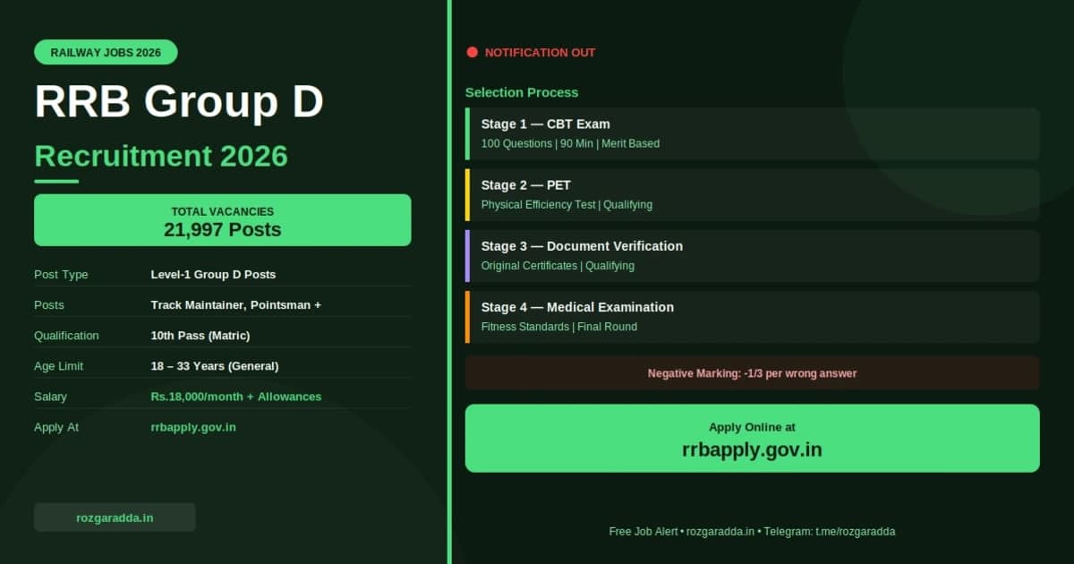 RRB Group D Recruitment 2026 – 21,997 Vacancy, Apply Online, Exam Date, Syllabus